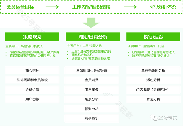 从战略到执行：零售会员（用户）分析体系构建