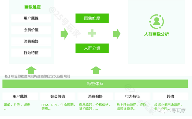 从战略到执行：零售会员（用户）分析体系构建