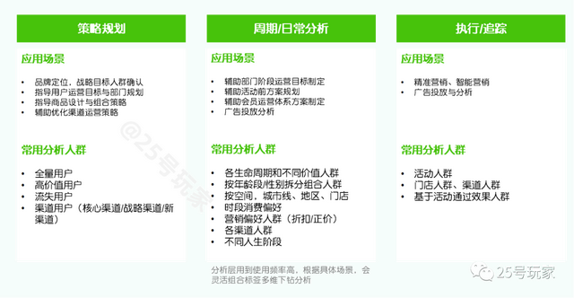 从战略到执行：零售会员（用户）分析体系构建