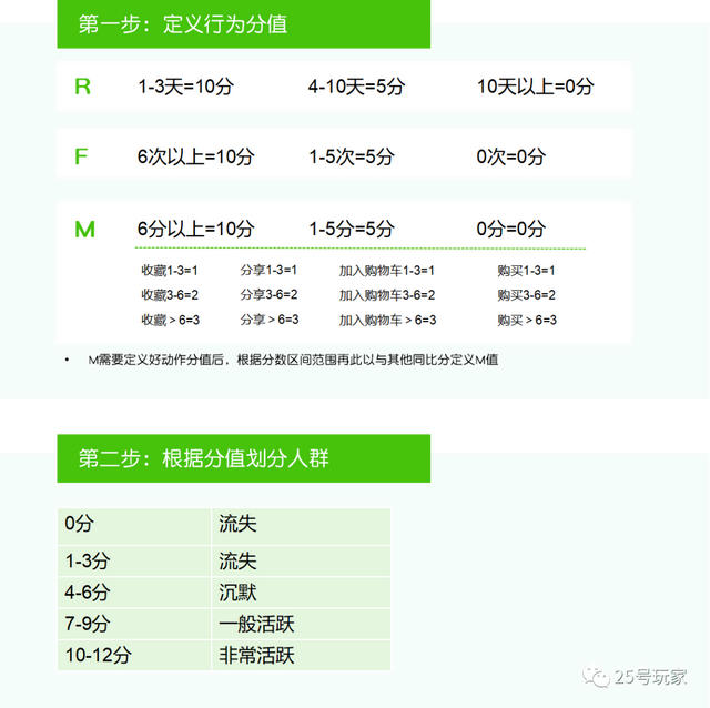 从战略到执行：零售会员（用户）分析体系构建