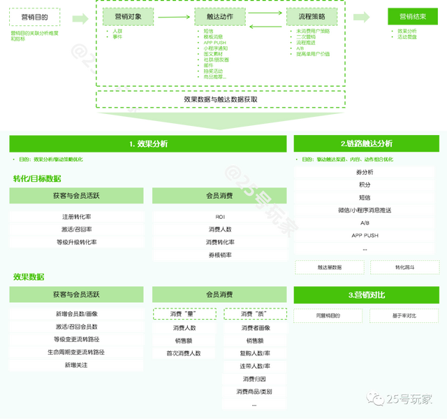 从战略到执行：零售会员（用户）分析体系构建