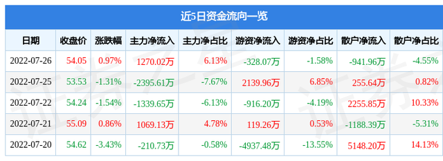 意华股份股票（0028977月27日13点58分封涨停板）