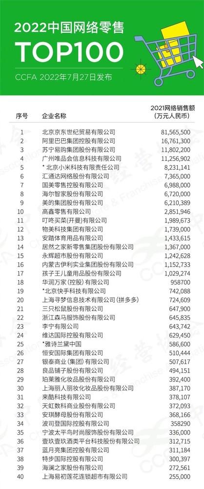 各大电商平台大全，最新中国网络零售100强排名