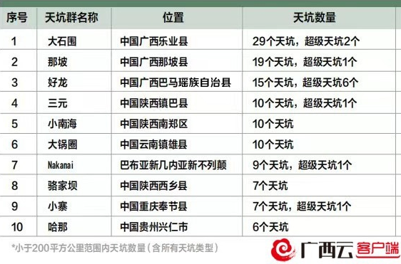 四川天坑具体位置，世界10个最大天坑群