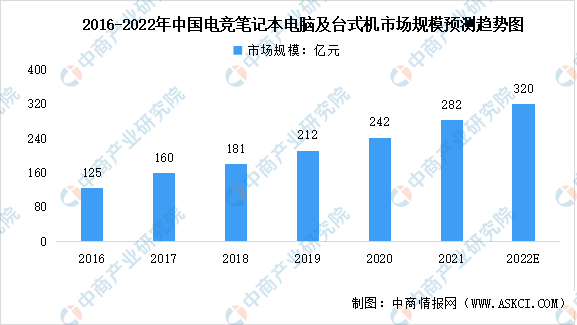 计算机未来发展趋势,2022年中国电子竞技计算机行业市场现状及发展