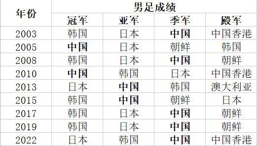 东亚有哪几个国家，东亚国家有哪些（韩国5冠日本2冠中国2冠）