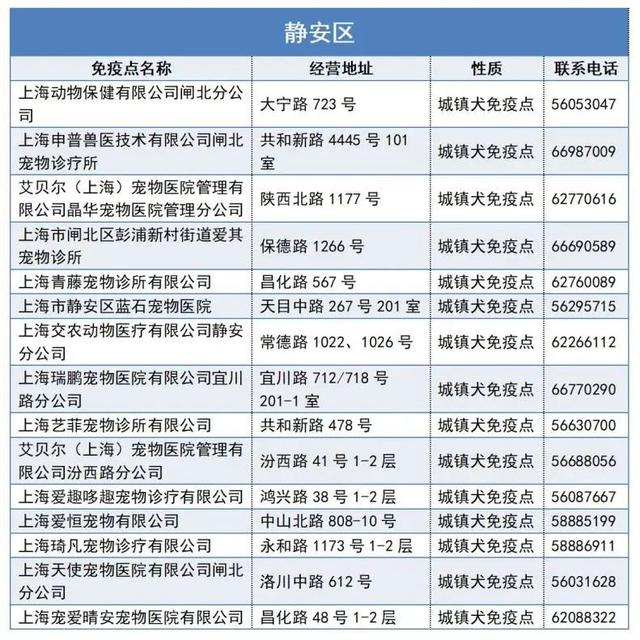 上海宠物狗，本市333个狂犬病免疫点一览→（上海宠物狗批发市场）