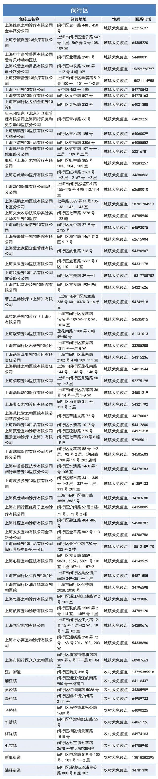 上海宠物狗，本市333个狂犬病免疫点一览→（上海宠物狗批发市场）