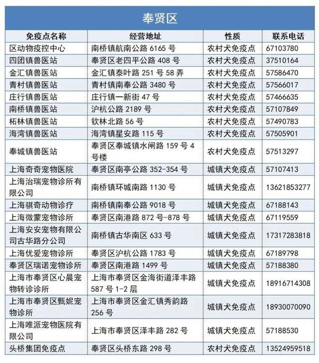 上海宠物狗，本市333个狂犬病免疫点一览→（上海宠物狗批发市场）