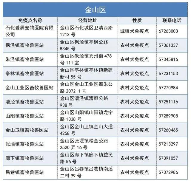 上海宠物狗，本市333个狂犬病免疫点一览→（上海宠物狗批发市场）