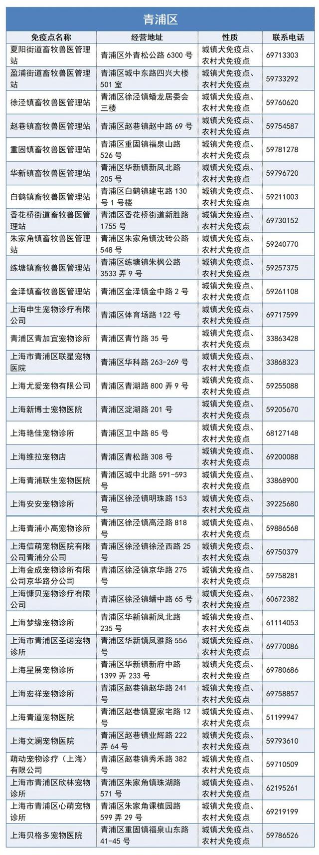 上海宠物狗，本市333个狂犬病免疫点一览→（上海宠物狗批发市场）