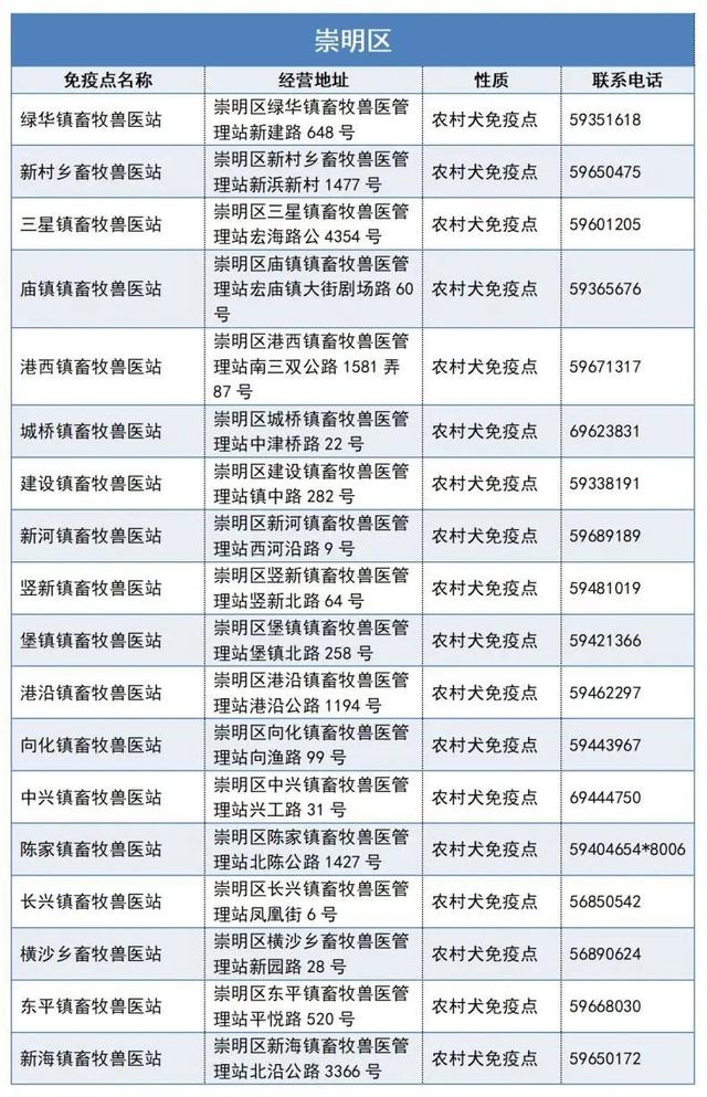 上海宠物狗，本市333个狂犬病免疫点一览→（上海宠物狗批发市场）