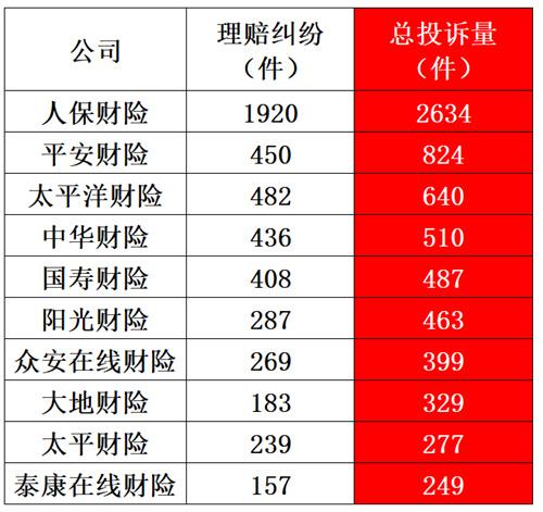 人保和平安哪家保险公司好，人保车险和平安车险哪家保险公司好（银保监点名通报上百家险企2.65万件投诉）