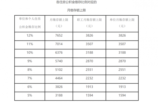 北京公积金贷款额度，公积金贷款额度怎么算（北京公积金缴存上限上调）