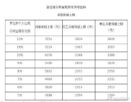 北京公积金贷款上限，北京公积金2022年缴存上限大幅上涨（今年度缴存基数上限31884元）