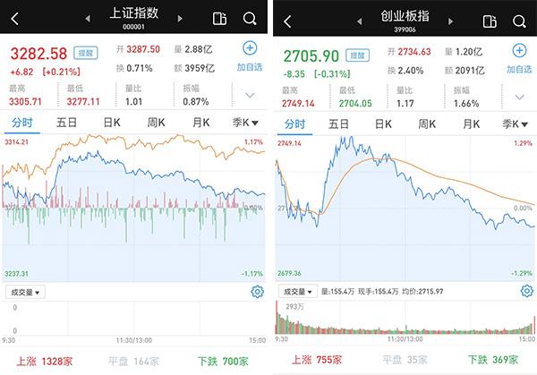 上证综指大盘指数上证指数3000点含义沪指3300点得而复失