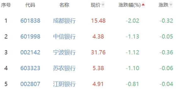 银行股票一览表,银行板块股票（华夏银行涨0.78%居首）