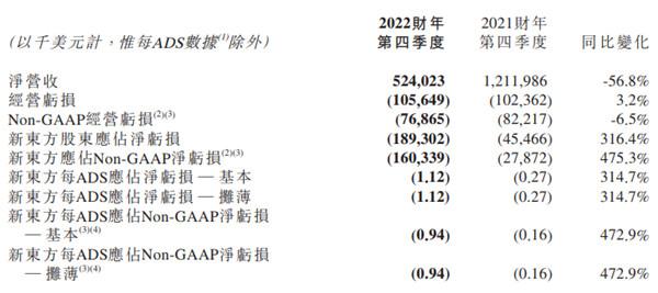 新东方 股价（新东方2022财年亏逾11亿美元）