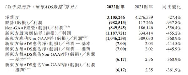 新东方 股价（新东方2022财年亏逾11亿美元）