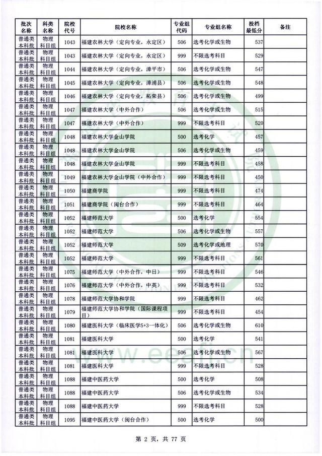 2022年福建高考普通本科批录取分数线，历史科目468分（2022年福建普通类本科批投档最低分公布）