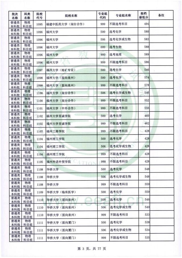 2022年福建高考普通本科批录取分数线，历史科目468分（2022年福建普通类本科批投档最低分公布）