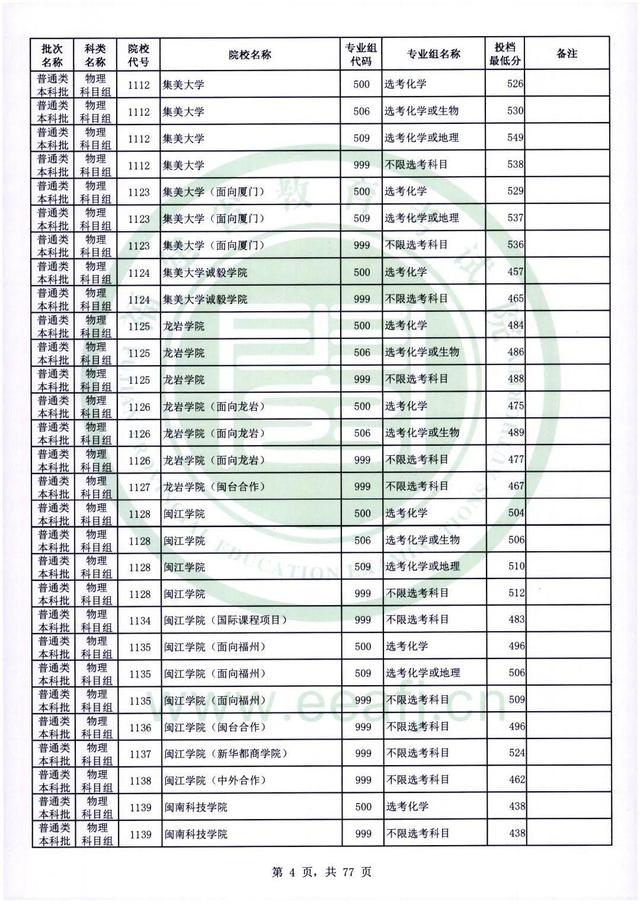2022年福建高考普通本科批录取分数线，历史科目468分（2022年福建普通类本科批投档最低分公布）
