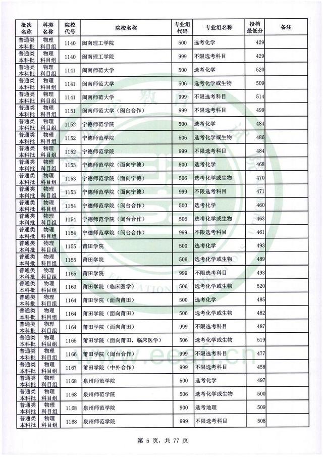 2022年福建高考普通本科批录取分数线，历史科目468分（2022年福建普通类本科批投档最低分公布）