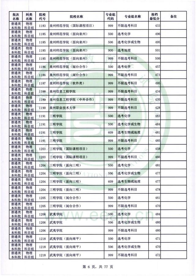 2022年福建高考普通本科批录取分数线，历史科目468分（2022年福建普通类本科批投档最低分公布）