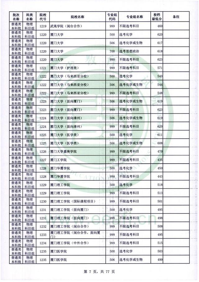 2022年福建高考普通本科批录取分数线，历史科目468分（2022年福建普通类本科批投档最低分公布）