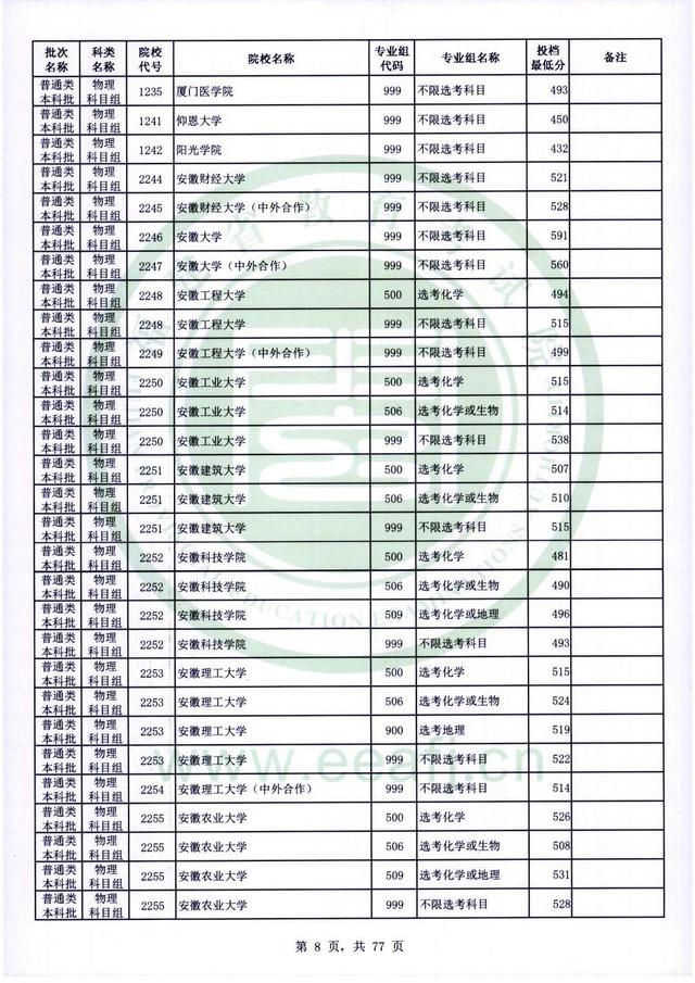 2022年福建高考普通本科批录取分数线，历史科目468分（2022年福建普通类本科批投档最低分公布）