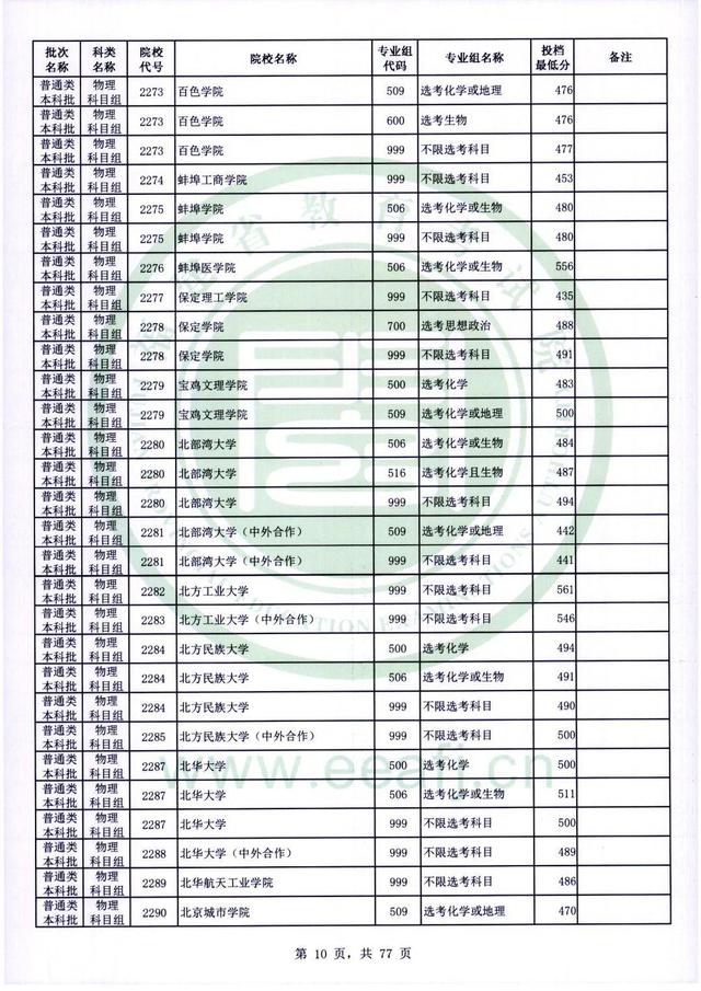 2022年福建高考普通本科批录取分数线，历史科目468分（2022年福建普通类本科批投档最低分公布）