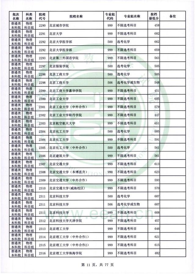 2022年福建高考普通本科批录取分数线，历史科目468分（2022年福建普通类本科批投档最低分公布）
