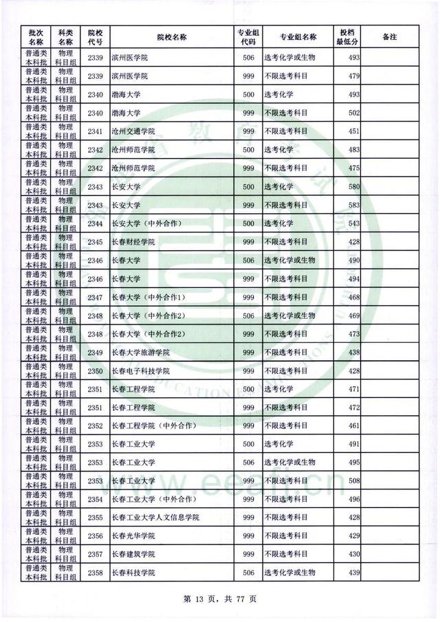 2022年福建高考普通本科批录取分数线，历史科目468分（2022年福建普通类本科批投档最低分公布）