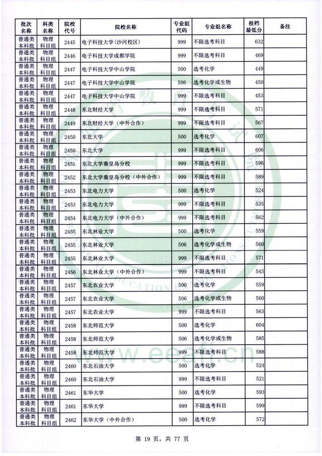 2022年福建高考普通本科批录取分数线，历史科目468分（2022年福建普通类本科批投档最低分公布）