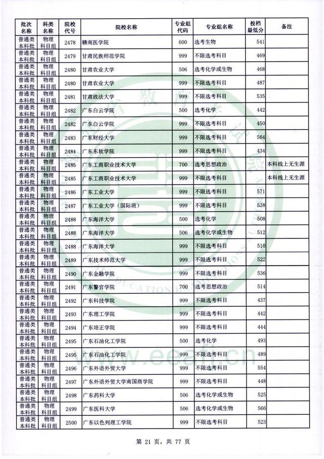 2022年福建高考普通本科批录取分数线，历史科目468分（2022年福建普通类本科批投档最低分公布）