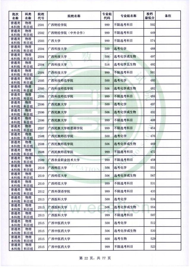 2022年福建高考普通本科批录取分数线，历史科目468分（2022年福建普通类本科批投档最低分公布）