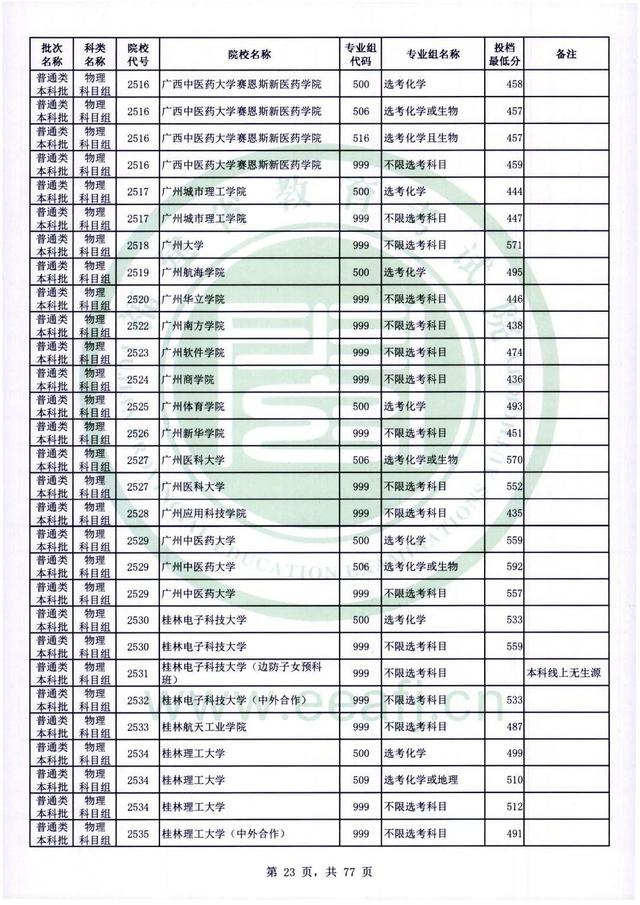 2022年福建高考普通本科批录取分数线，历史科目468分（2022年福建普通类本科批投档最低分公布）
