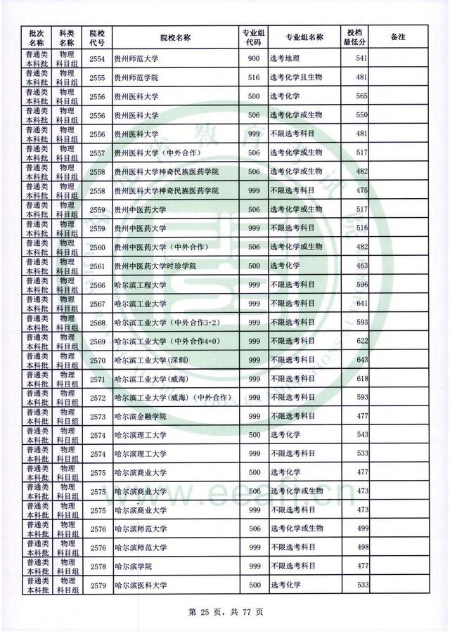2022年福建高考普通本科批录取分数线，历史科目468分（2022年福建普通类本科批投档最低分公布）