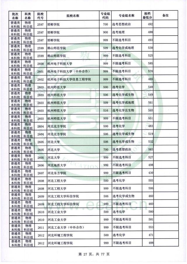 2022年福建高考普通本科批录取分数线，历史科目468分（2022年福建普通类本科批投档最低分公布）