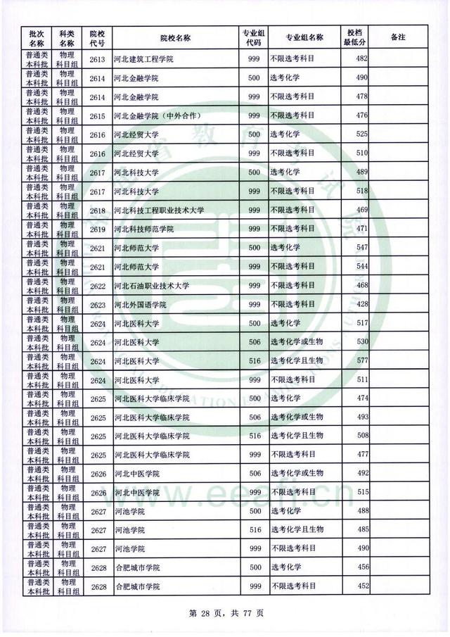 2022年福建高考普通本科批录取分数线，历史科目468分（2022年福建普通类本科批投档最低分公布）