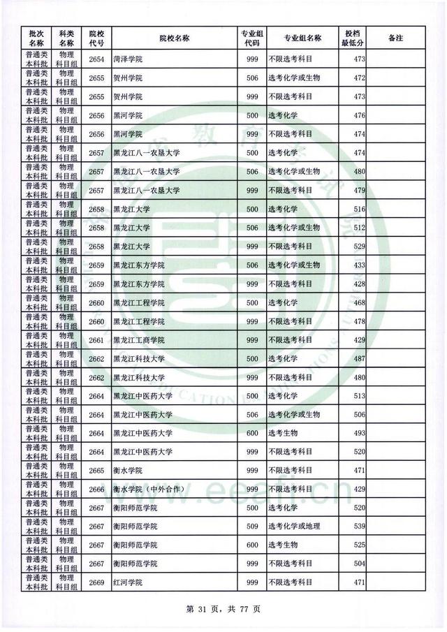 2022年福建高考普通本科批录取分数线，历史科目468分（2022年福建普通类本科批投档最低分公布）
