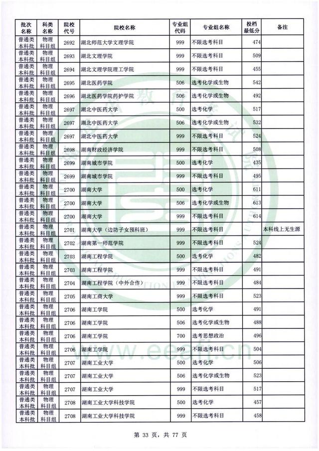 2022年福建高考普通本科批录取分数线，历史科目468分（2022年福建普通类本科批投档最低分公布）
