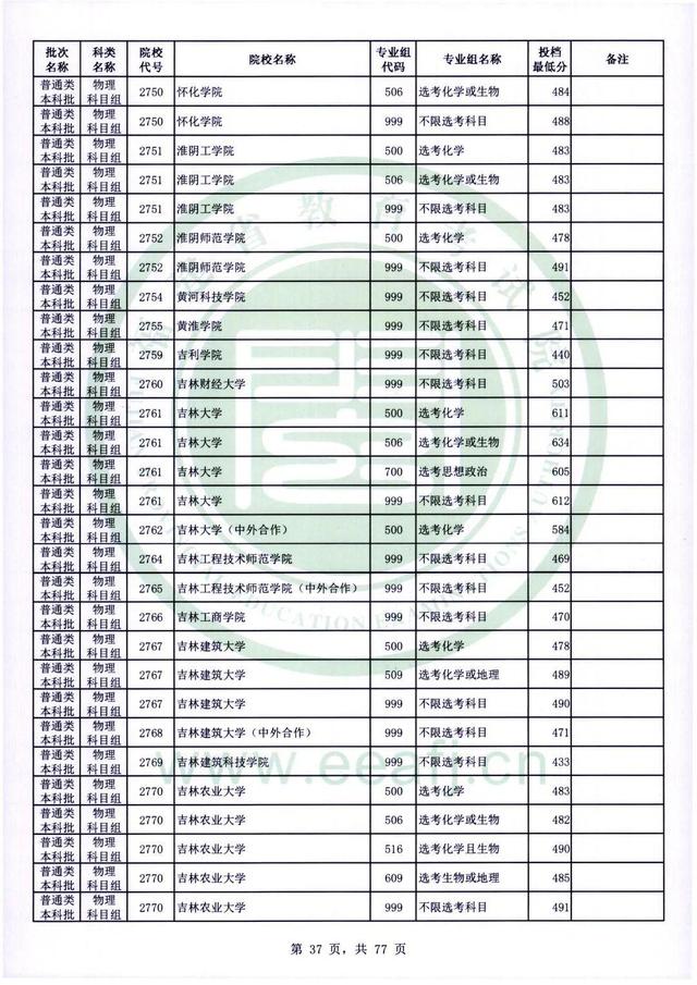 2022年福建高考普通本科批录取分数线，历史科目468分（2022年福建普通类本科批投档最低分公布）