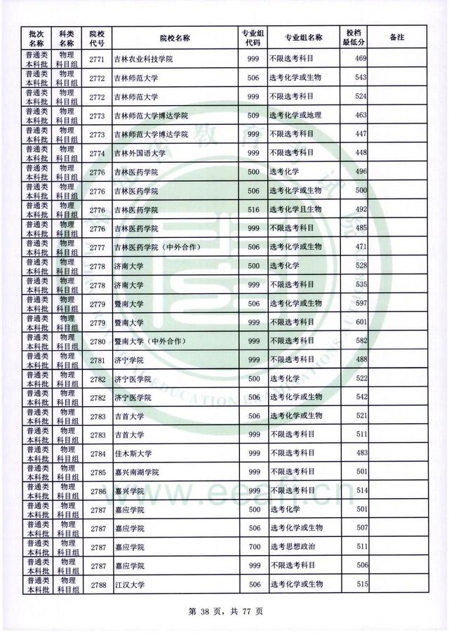 2022年福建高考普通本科批录取分数线，历史科目468分（2022年福建普通类本科批投档最低分公布）