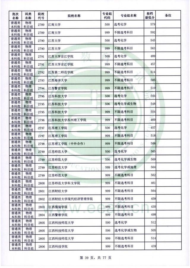 2022年福建高考普通本科批录取分数线，历史科目468分（2022年福建普通类本科批投档最低分公布）