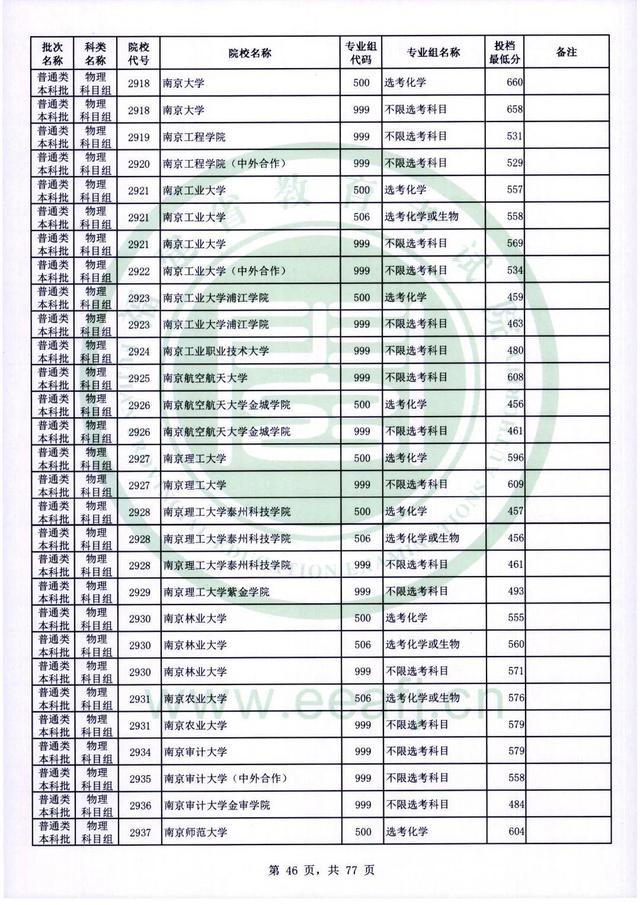2022年福建高考普通本科批录取分数线，历史科目468分（2022年福建普通类本科批投档最低分公布）