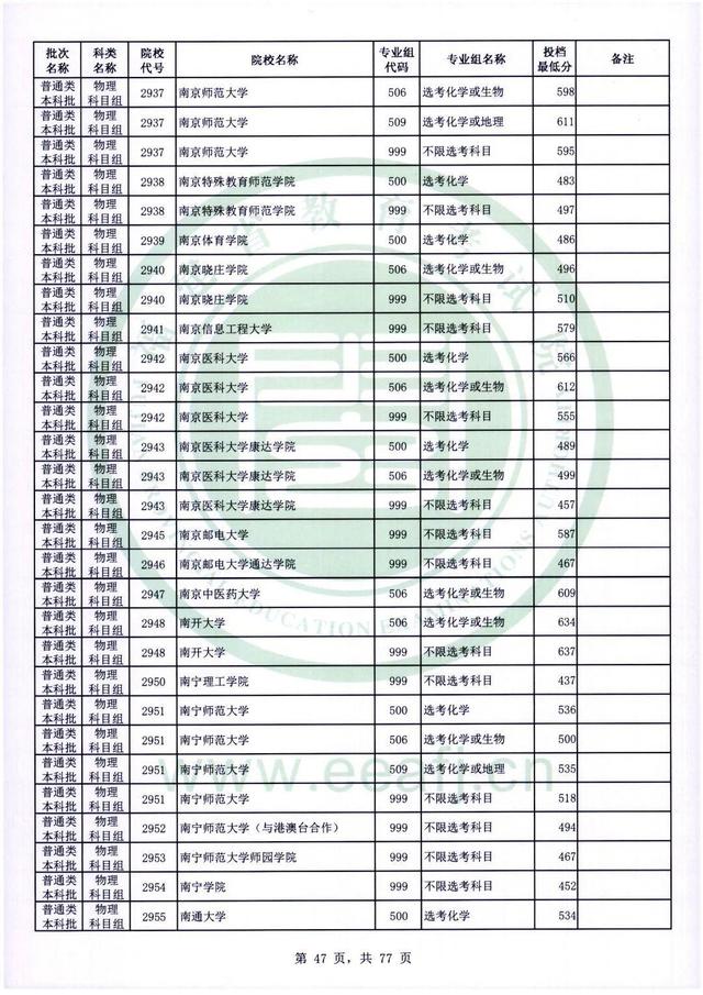 2022年福建高考普通本科批录取分数线，历史科目468分（2022年福建普通类本科批投档最低分公布）