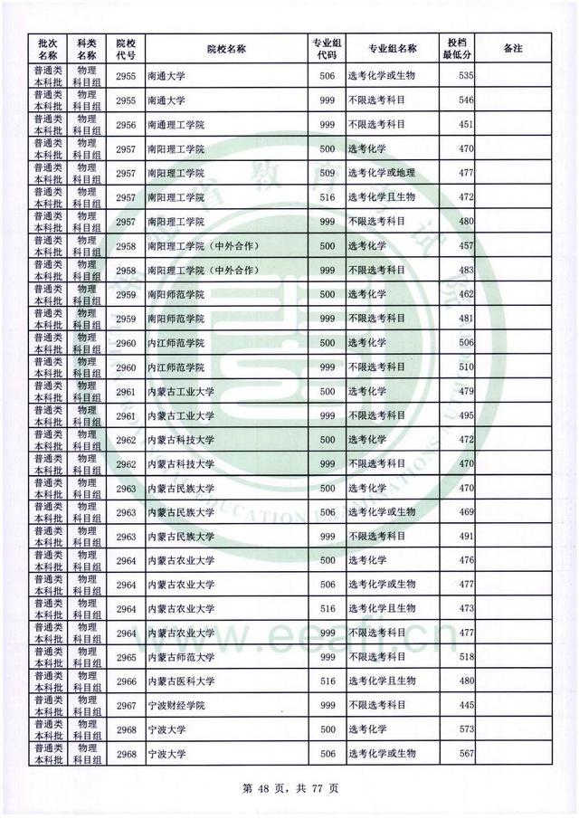 2022年福建高考普通本科批录取分数线，历史科目468分（2022年福建普通类本科批投档最低分公布）
