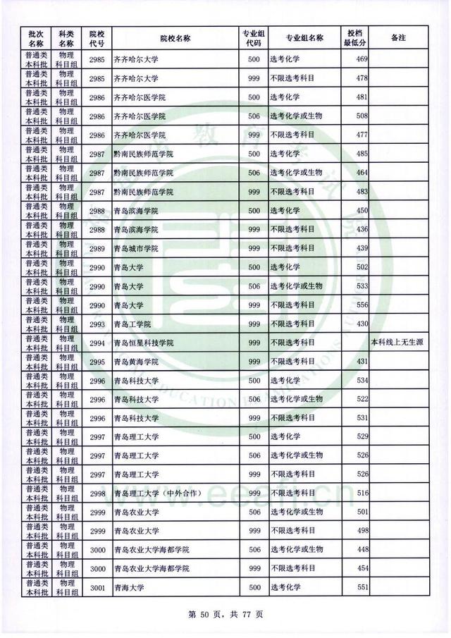 2022年福建高考普通本科批录取分数线，历史科目468分（2022年福建普通类本科批投档最低分公布）