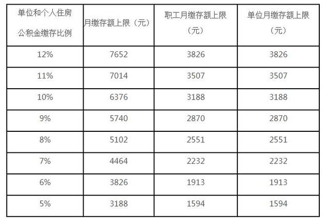 上海公积金基数2022，上海公积金缴费基数2022（注意，你的住房公积金可能涨了）